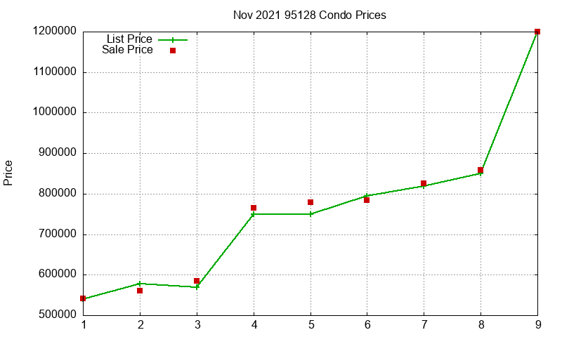 95128 Condos Just Sold 2021-11 95128 Condos Just Sold 2021-11