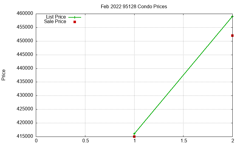 95128 Condos Just Sold 2022-02 95128 Condos Just Sold 2022-02