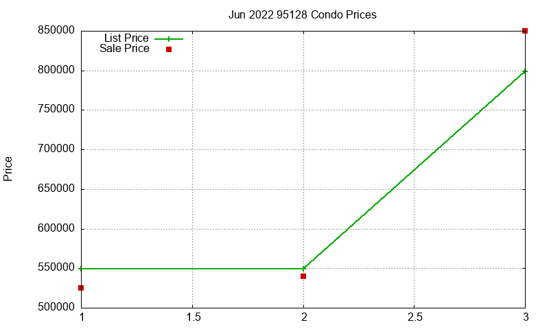 95128 Condos Just Sold 2022-06