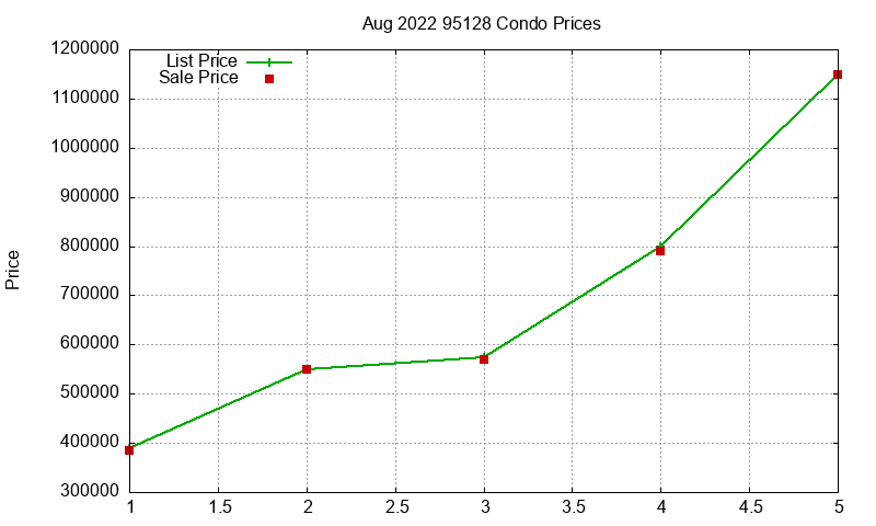 95128 Condos Just Sold 2022-08 95128 Condos Just Sold 2022-08
