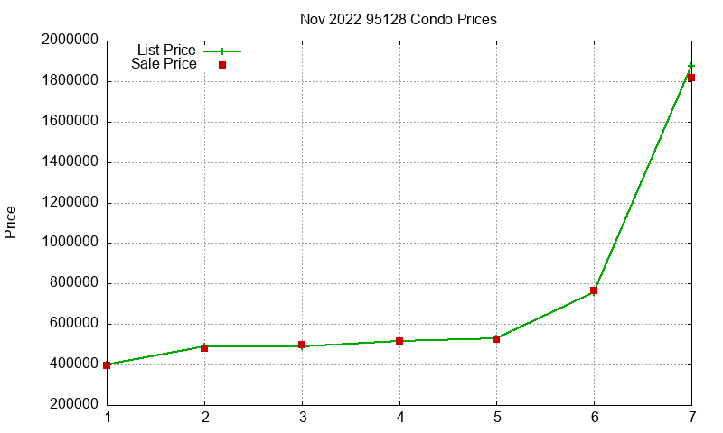 95128 Condos Just Sold 2022-11