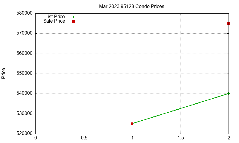 95128 Condos Just Sold 2023-03