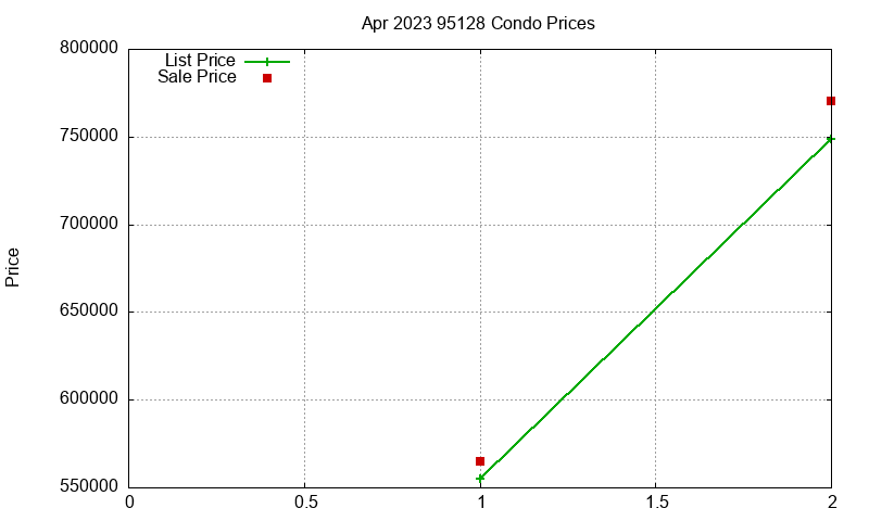 95128 Condos Just Sold 2023-04 95128 Condos Just Sold 2023-04