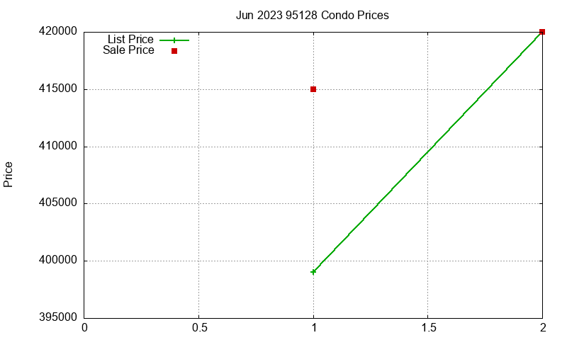 95128 Condos Just Sold 2023-06 95128 Condos Just Sold 2023-06