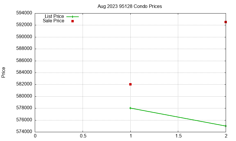 95128 Condos Just Sold 2023-08 95128 Condos Just Sold 2023-08