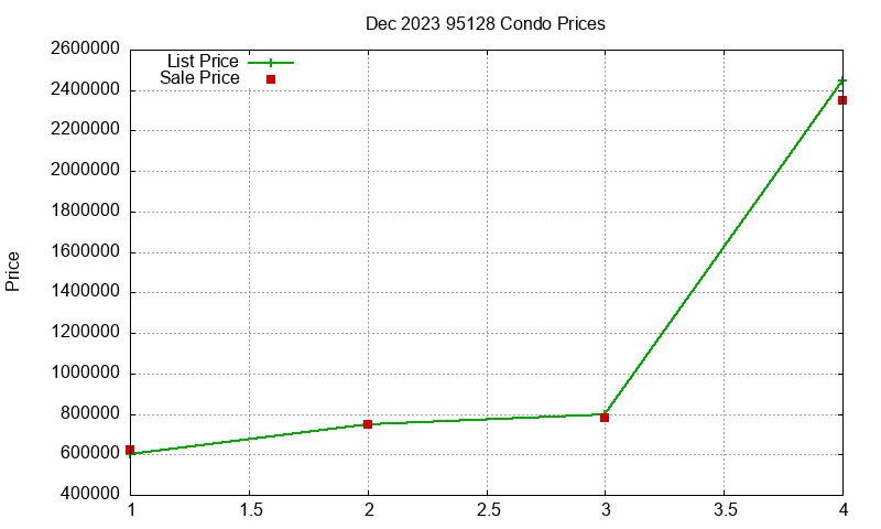 95128 Condos Just Sold 2023-12