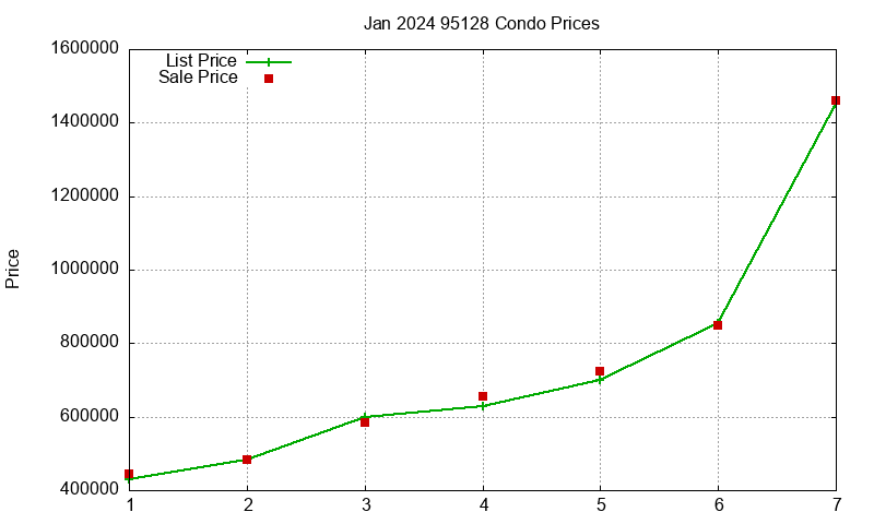 95128 Condos Just Sold 2024-01 95128 Condos Just Sold 2024-01