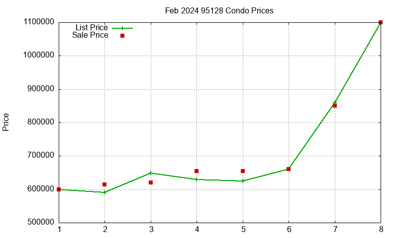 95128 Condos Just Sold 2024-02