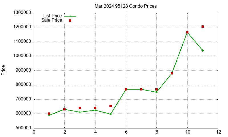 95128 Condos Just Sold 2024-03