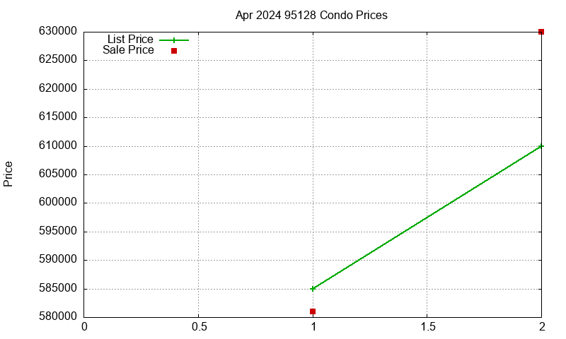 95128 Condos Just Sold 2024-04