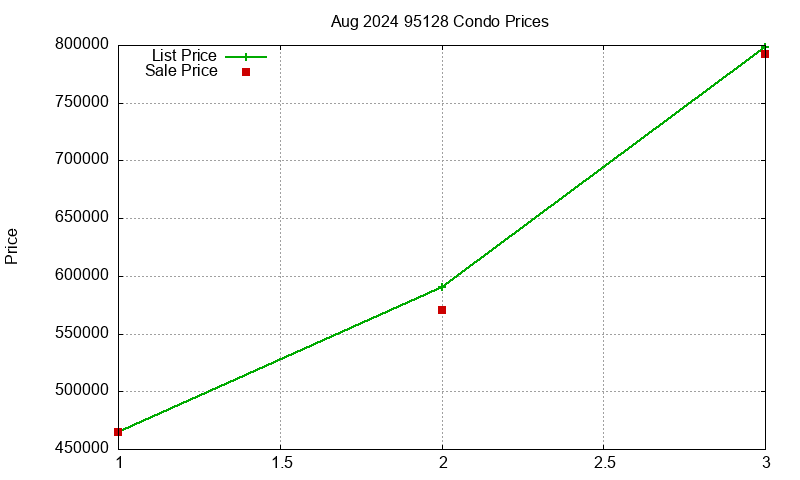 95128 Condos Just Sold 2024-08