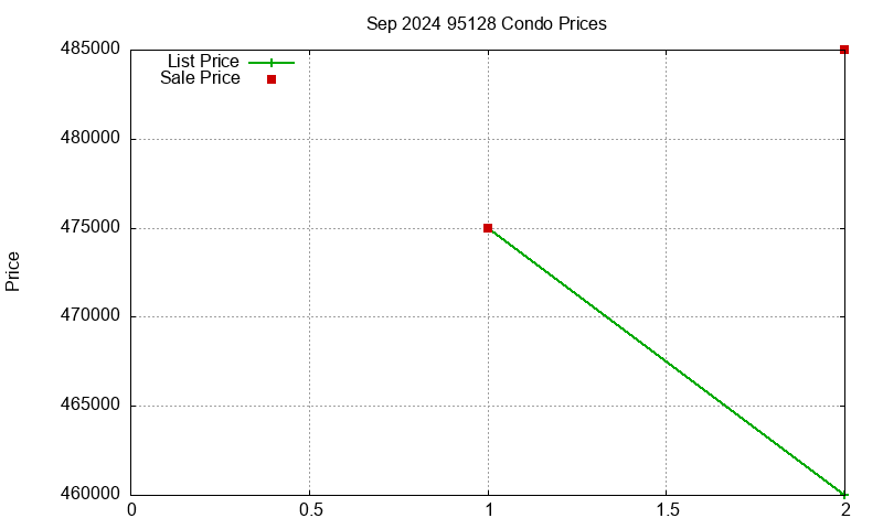 95128 Condos Just Sold 2024-09