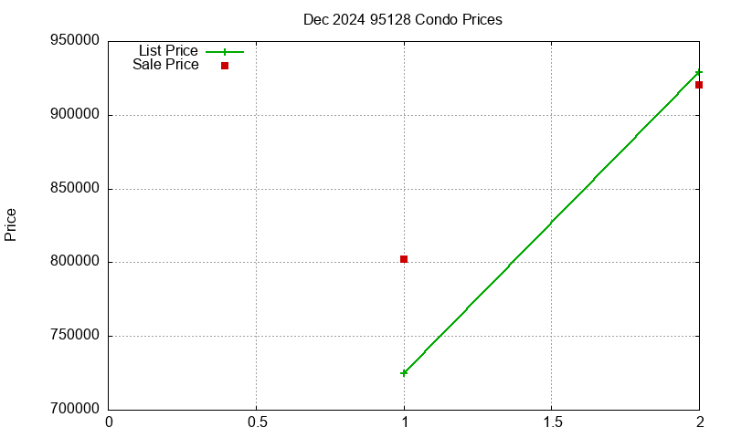 95128 Condos Just Sold 2024-12