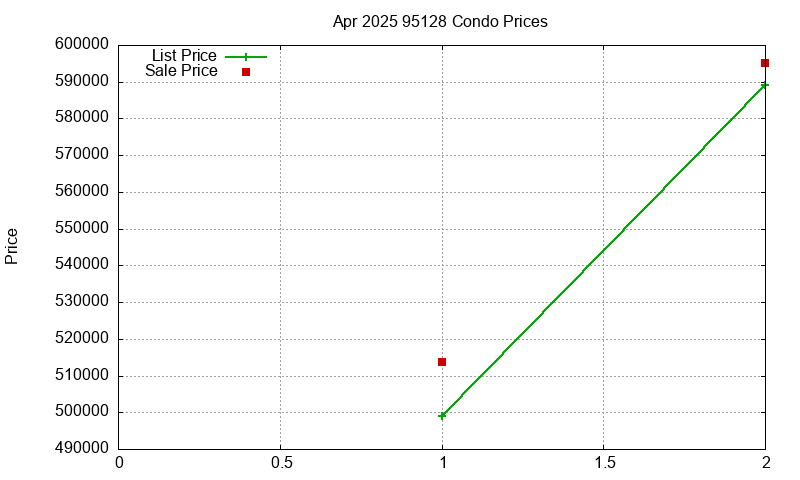 95128 Condos Just Sold 2025-04