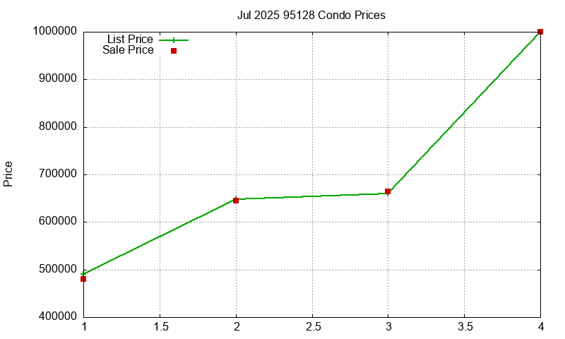 95128 Condos Just Sold 2025-07