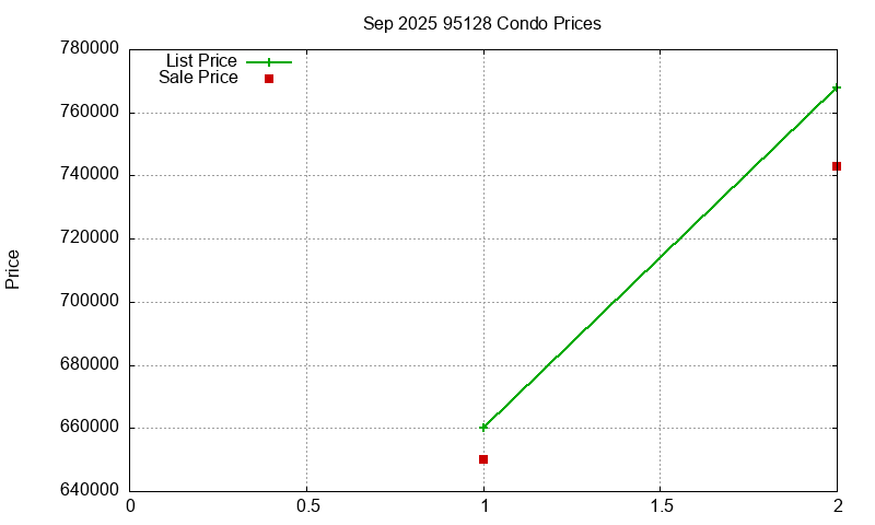 95128 Condos Just Sold 2025-09