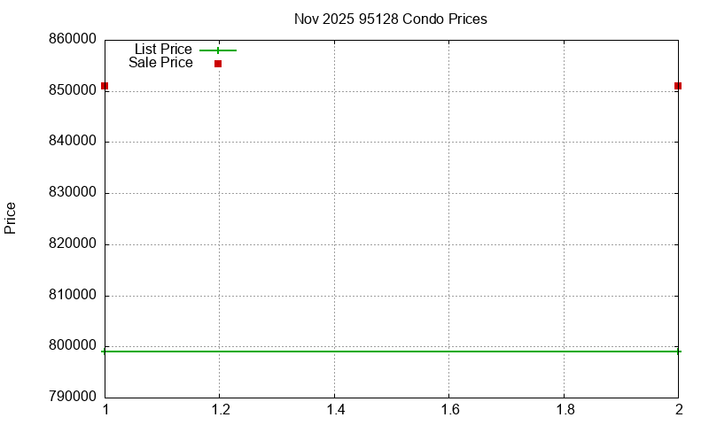 95128 Condos Just Sold 2025-11 95128 Condos Just Sold 2025-11