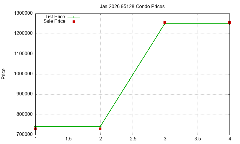 95128 Condos Just Sold 2026-01