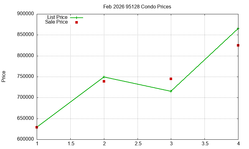95128 Condos Just Sold 2026-02