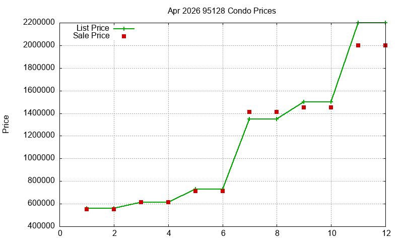 95128 Condos Just Sold 2026-04