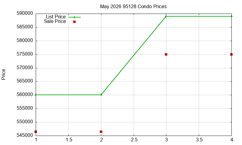 95128 Condos Just Sold 2026-05