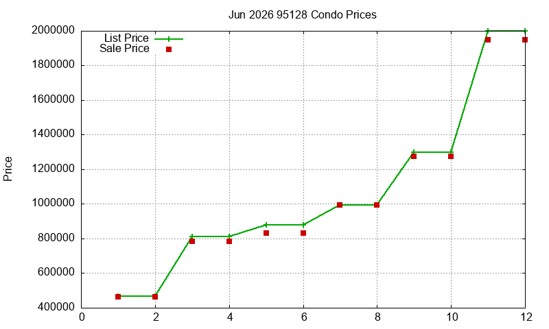 95128 Condos Just Sold 2026-06