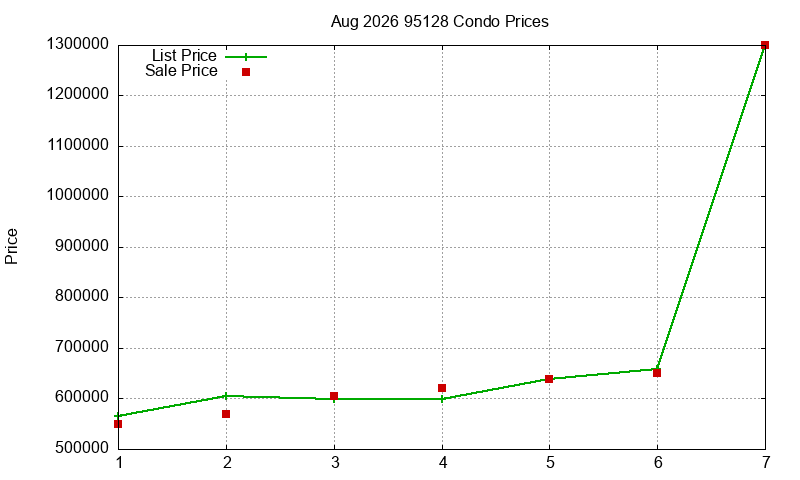 95128 Condos Just Sold 2026-08