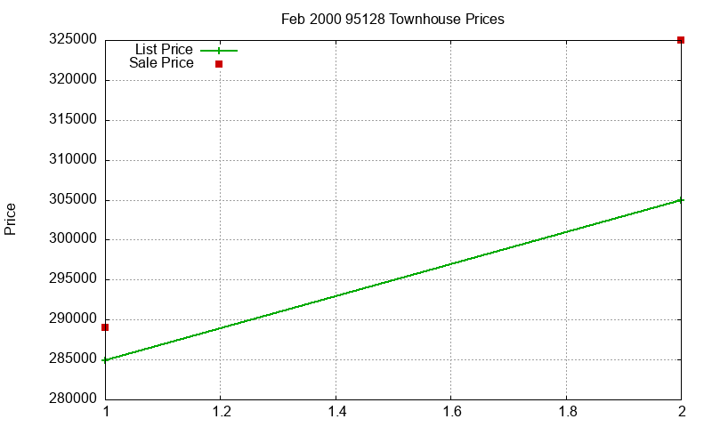 95128 Townhouses Just Sold 2000-02 95128 Townhouses Just Sold 2000-02