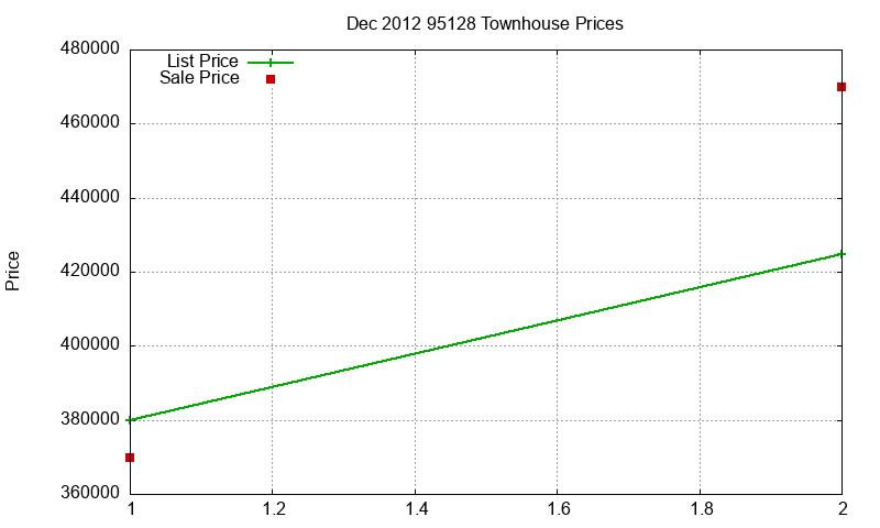 95128 Townhouses Just Sold 2012-12
