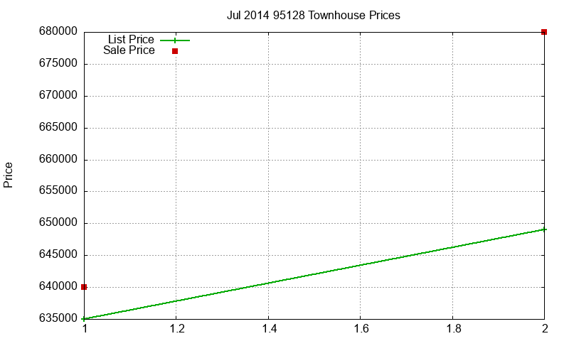 95128 Townhouses Just Sold 2014-07