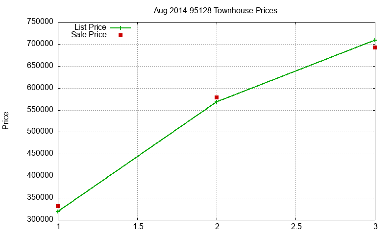 95128 Townhouses Just Sold 2014-08 95128 Townhouses Just Sold 2014-08