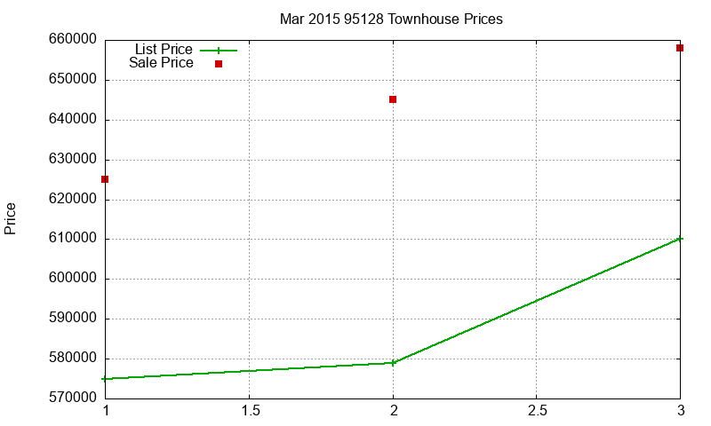 95128 Townhouses Just Sold 2015-03 95128 Townhouses Just Sold 2015-03