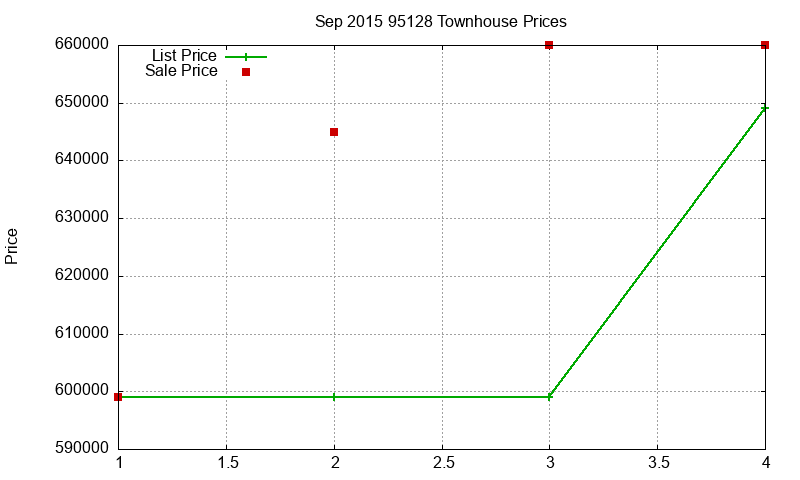 95128 Townhouses Just Sold 2015-09