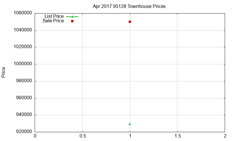 95128 Townhouses Just Sold 2017-04 95128 Townhouses Just Sold 2017-04