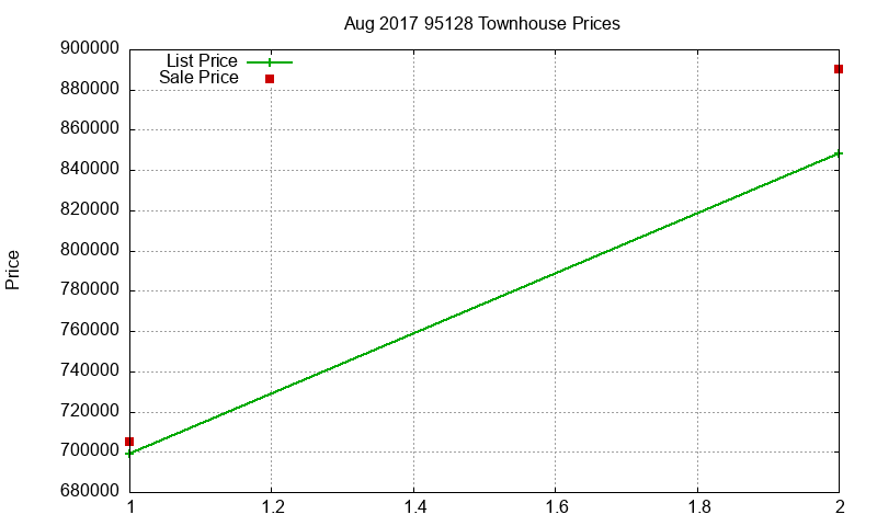 95128 Townhouses Just Sold 2017-08