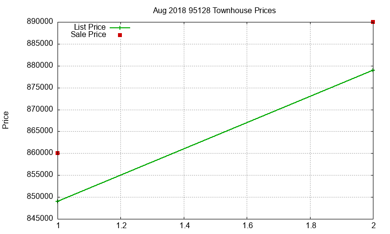 95128 Townhouses Just Sold 2018-08