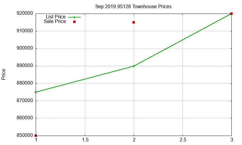 95128 Townhouses Just Sold 2019-09