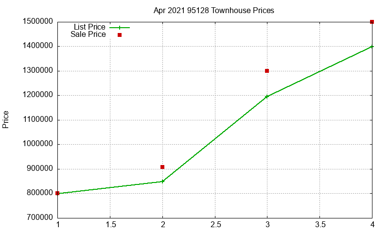 95128 Townhouses Just Sold 2021-04