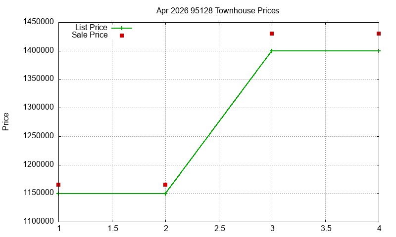 95128 Townhouses Just Sold 2026-04