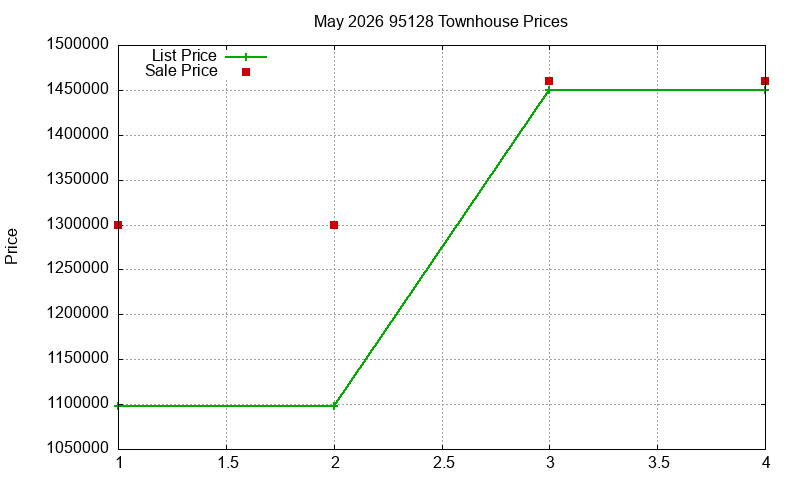95128 Townhouses Just Sold 2026-05