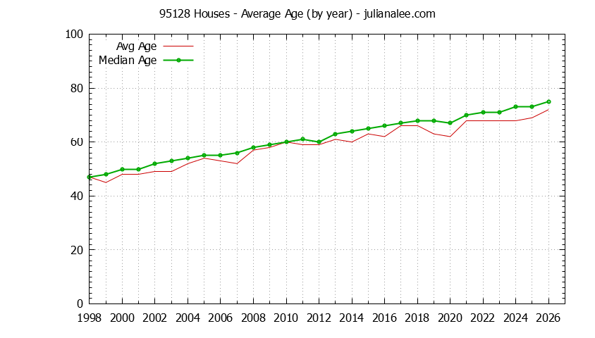 Graph of the Yearly Average Age of 95128 Houses Sold - 95128 Real Estate Trends