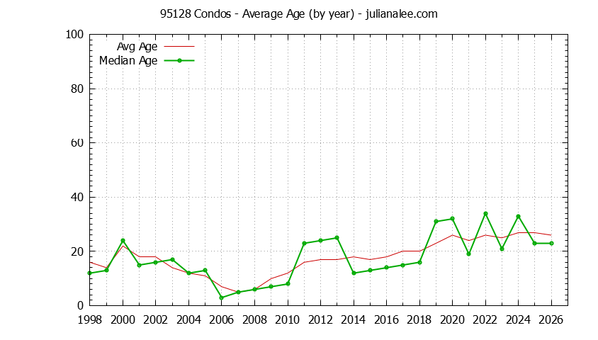 Graph of the Yearly Average Age of 95128 Condos Sold - 95128 Real Estate Trends