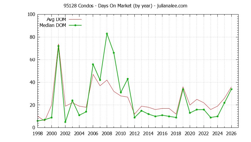 Graph of the Yearly Average Days On Market for 95128 Condos - 95128 Real Estate Trends