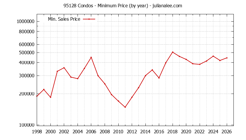 Graph of the Yearly Minimum Price of 95128 Condos - 95128 Real Estate Trends