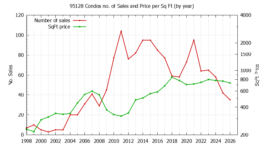Graph of the Yearly Number of 95128 Condos Sold - 95128 Real Estate Trends