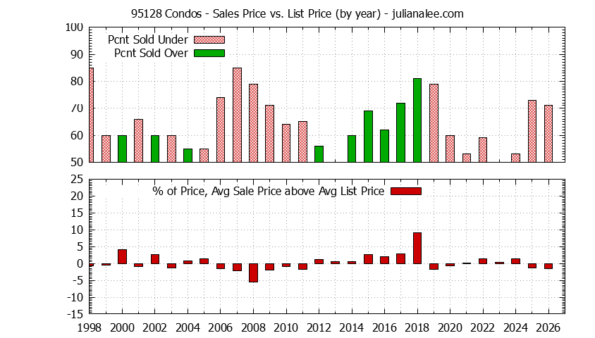 Graph of the Yearly Average Sales Price vs. List Price for 95128 Condos - 95128 Real Estate Trends