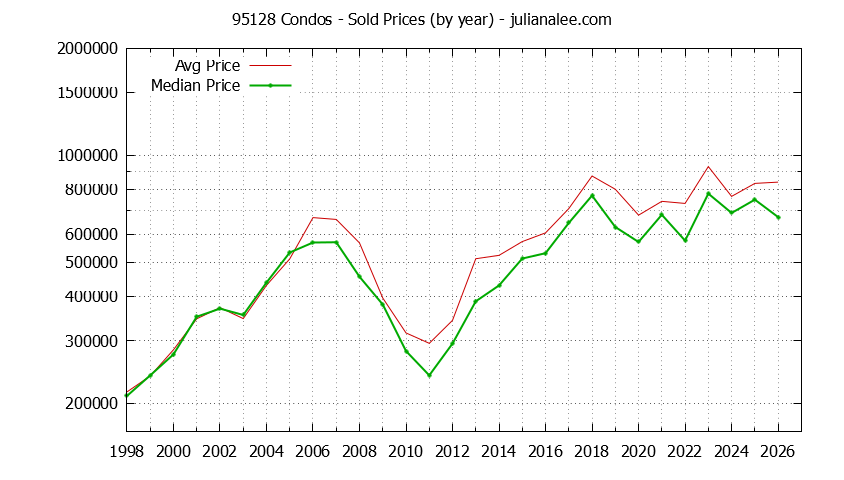 Graph of the Yearly Median and Average 95128 Home Prices for Condos - 95128 Real Estate Trends