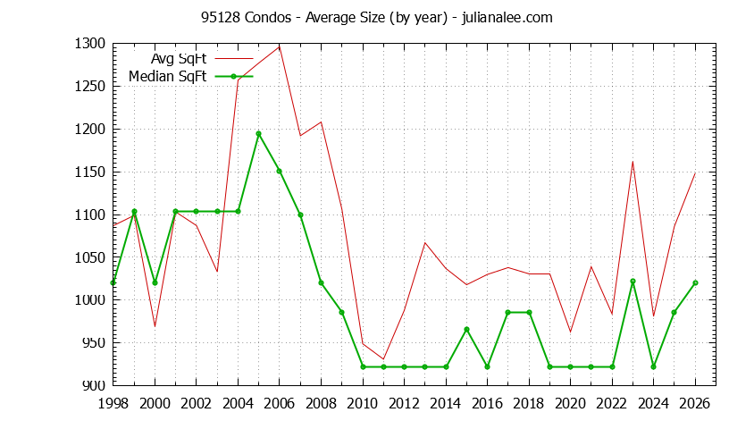 Graph of the Yearly Average Size of 95128 Condos Sold - 95128 Real Estate Trends