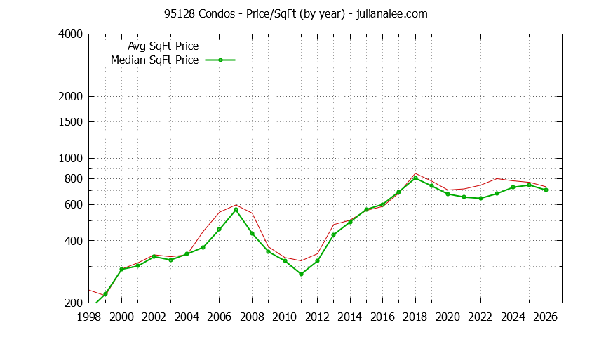 Graph of the Yearly Average Price Per Square Foot for 95128 Condos - 95128 Real Estate Trends