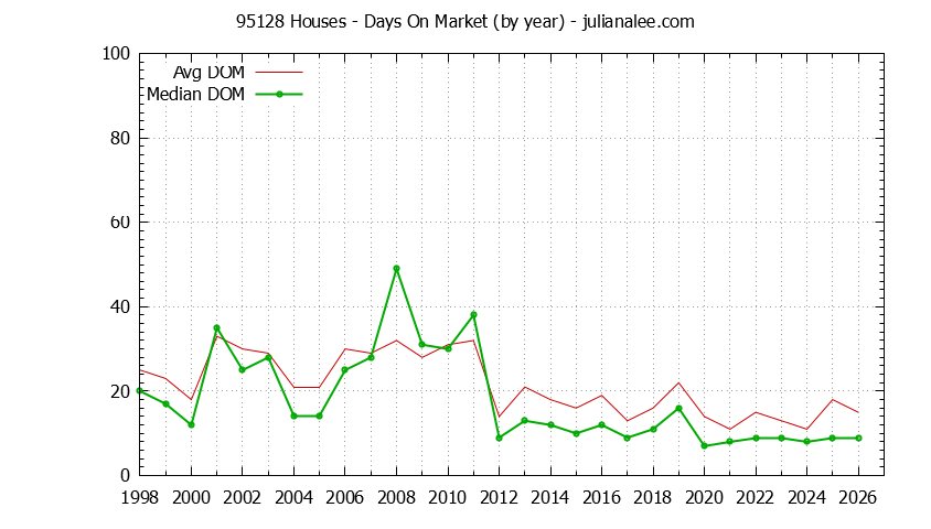 Graph of the Yearly Average Days On Market for 95128 Houses - 95128 Real Estate Trends